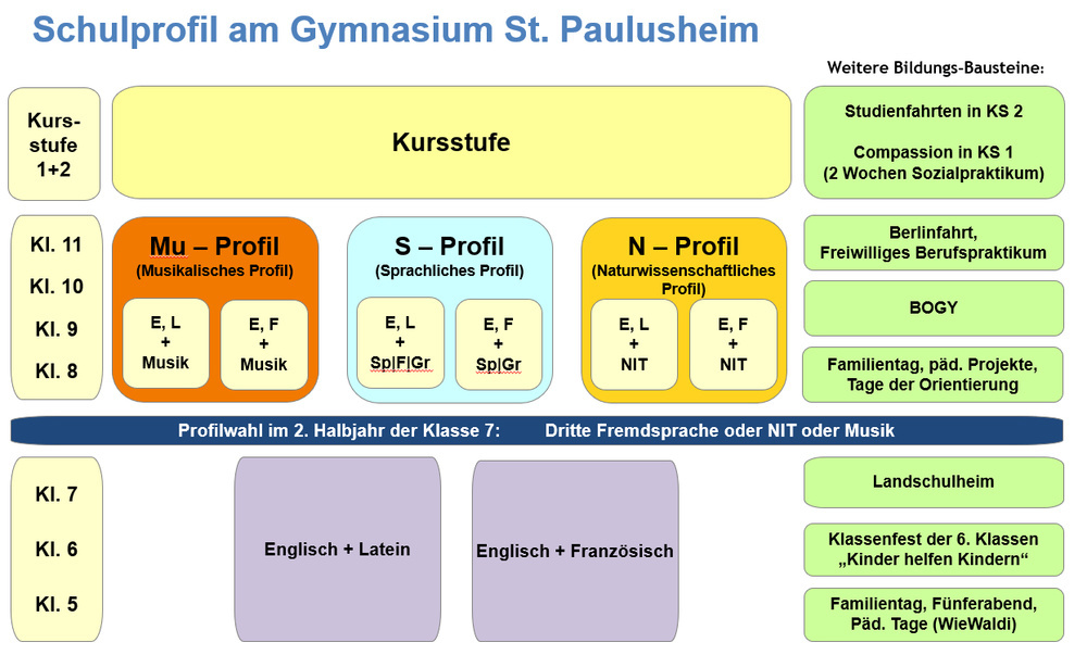 Erweitertes Schulprofil am St. Paulusheim ab Schuljahr 2012/13